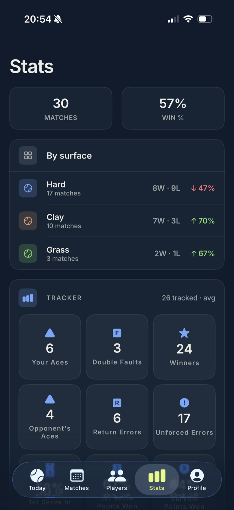 Latuvo stats — win rate by surface and form trending against your own history.